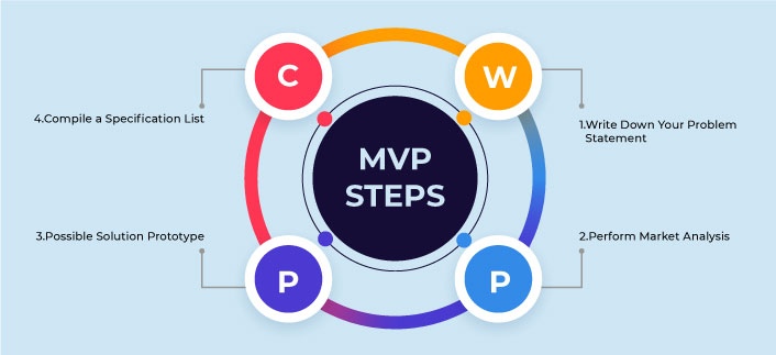 mvp steps